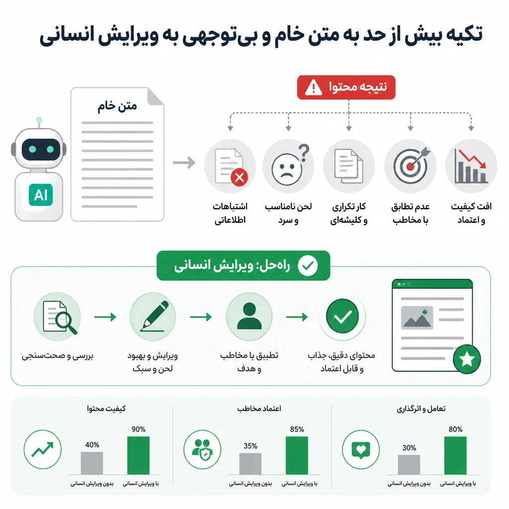 تکیه بیش از حد به متن خام و بی‌توجهی به ویرایش انسانی