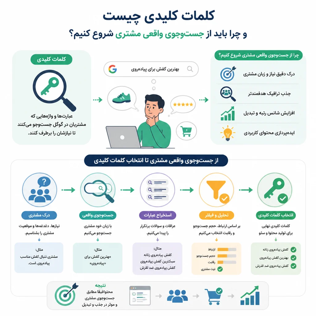 کلمات کلیدی چیست و چرا باید از جست‌وجوی واقعی مشتری شروع کنیم؟