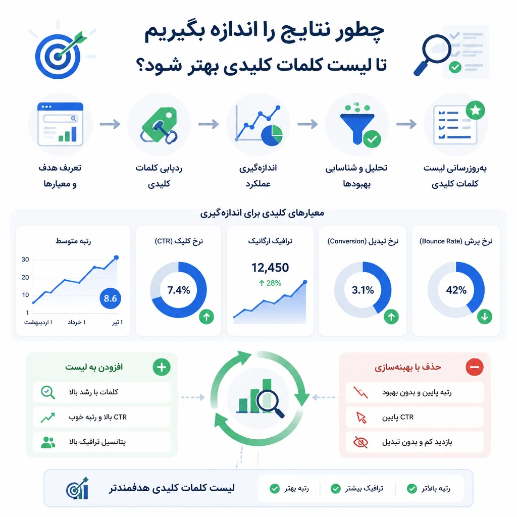 چطور نتایج را اندازه بگیریم تا لیست کلمات کلیدی بهتر شود؟