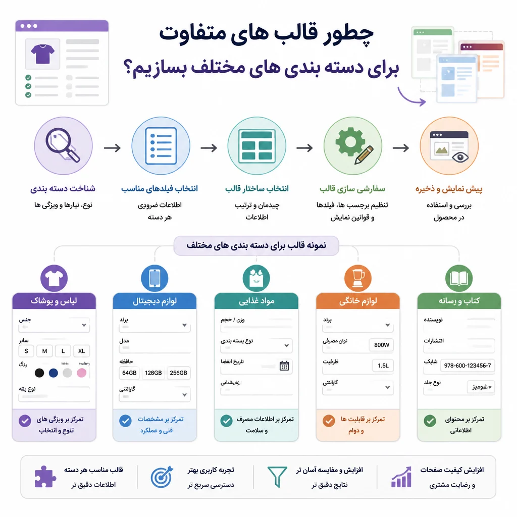 چطور قالب های متفاوت برای دسته بندی های مختلف بسازیم؟