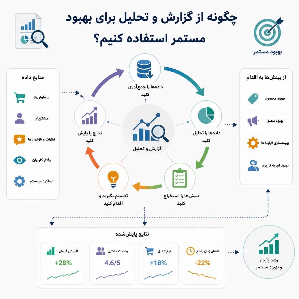چگونه از گزارش و تحلیل برای بهبود مستمر استفاده کنیم؟