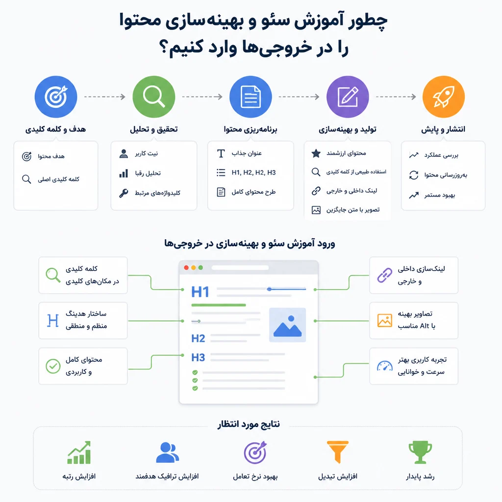 چطور استانداردهای سئو و بهینه‌سازی محتوا را در خروجی‌ها وارد کنیم