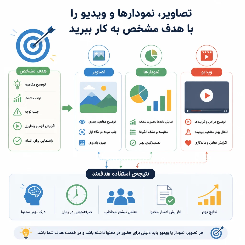 تصاویر، نمودارها و ویدیو را با هدف مشخص به کار ببرید