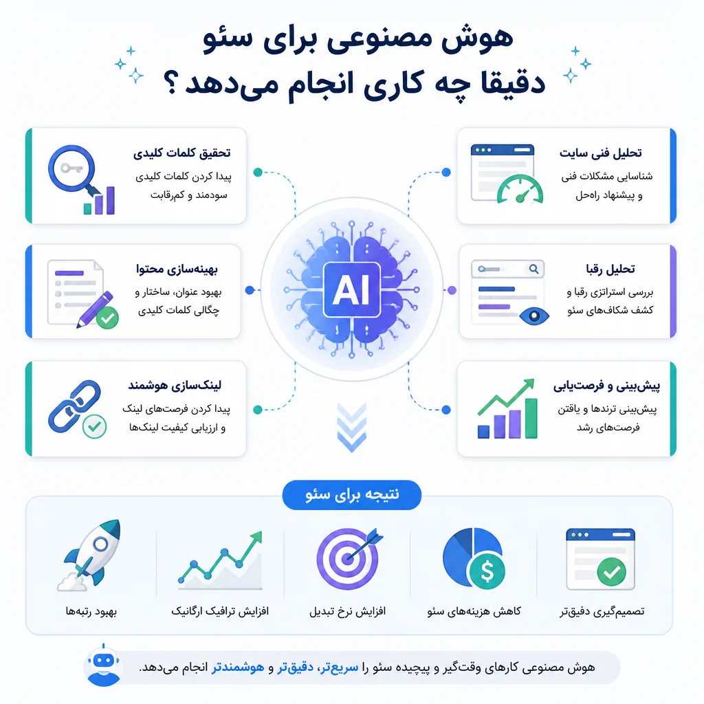 هوش مصنوعی برای سئو دقیقا چه کاری انجام می دهد؟