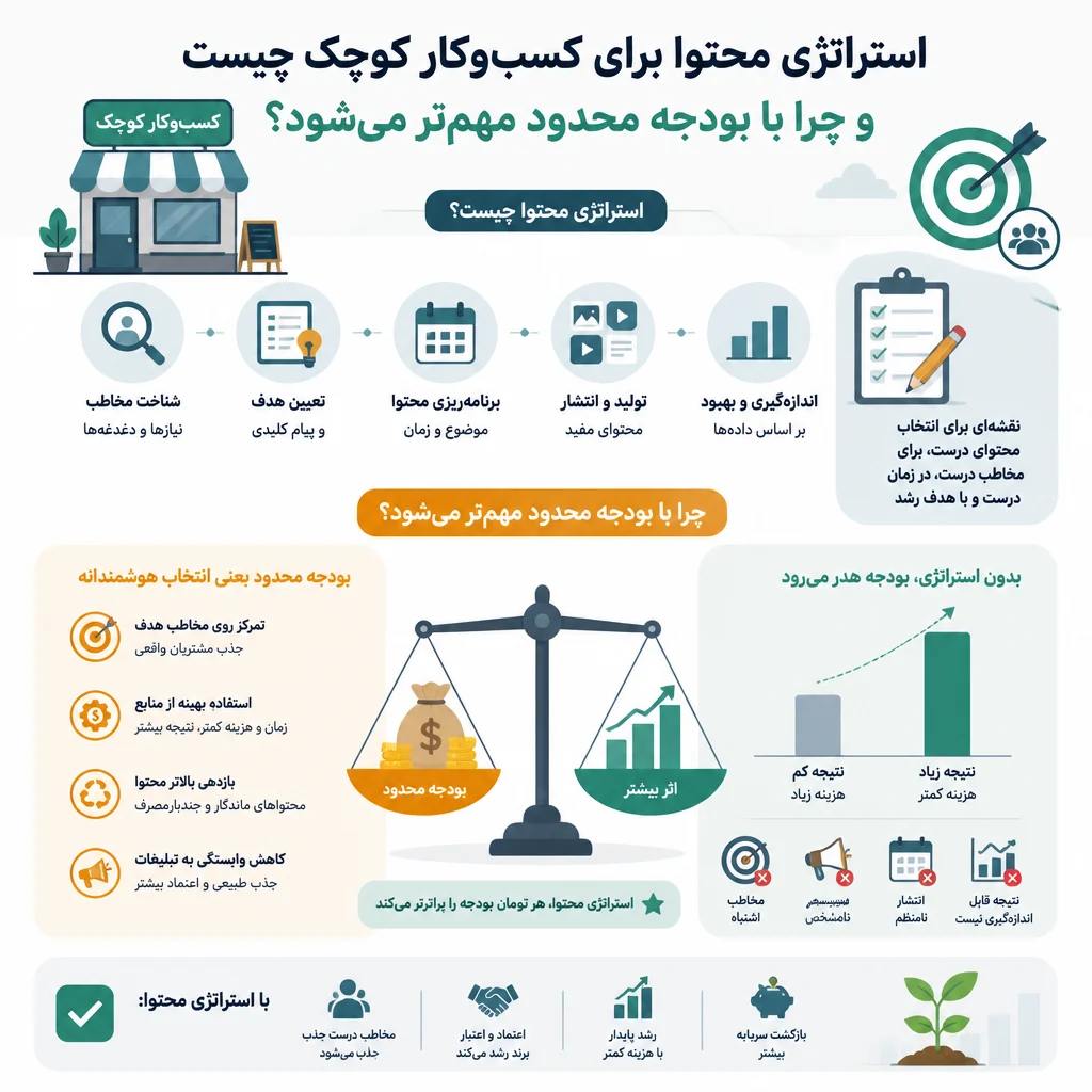 استراتژی محتوا برای کسب‌وکار کوچک چیست و چرا با بودجه محدود مهم‌تر می‌شود؟