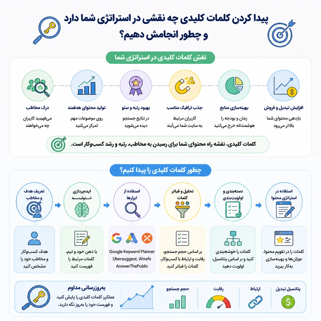 پیدا کردن کلمات کلیدی چه نقشی در استراتژی شما دارد و چطور انجامش دهیم؟