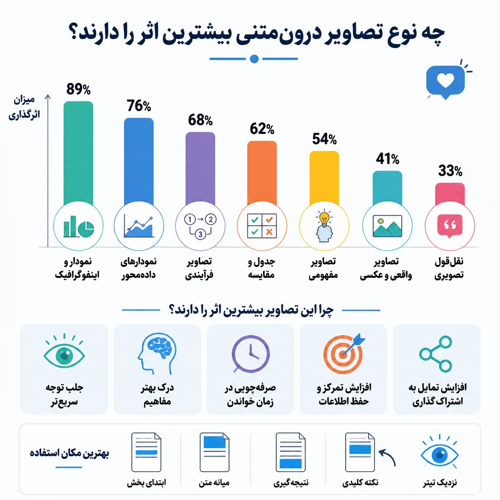 چه نوع تصاویر درونمتنی بیشترین اثر را دارند؟ چه نوع تصاویر درونمتنی بیشترین اثر را دارند؟