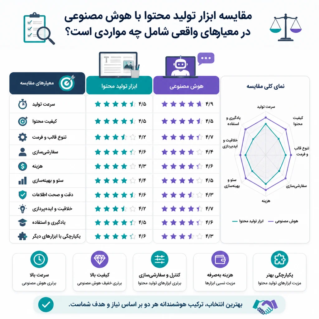 مقایسه ابزار تولید محتوا با هوش مصنوعی در معیارهای واقعی شامل چه مواردی است؟