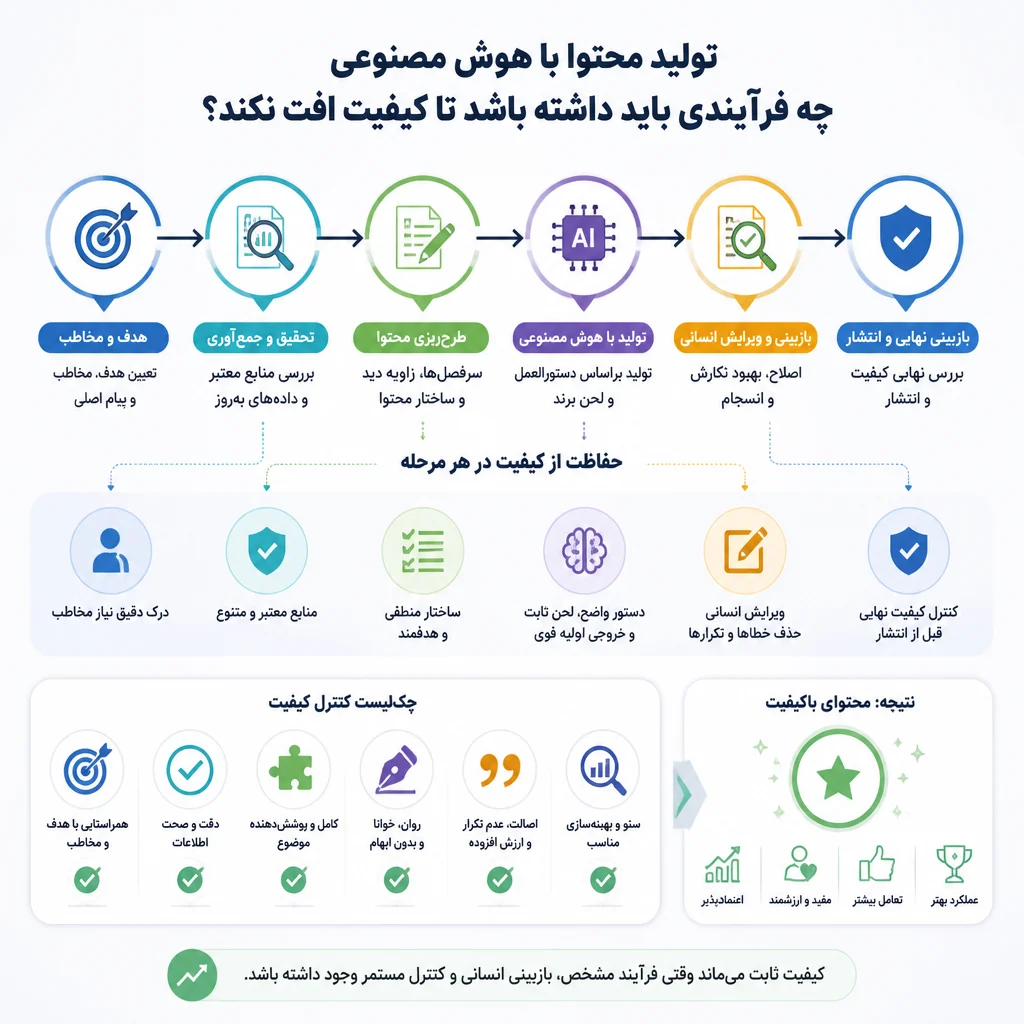 تولید محتوا با هوش مصنوعی چه فرآیندی باید داشته باشد تا کیفیت افت نکند؟
