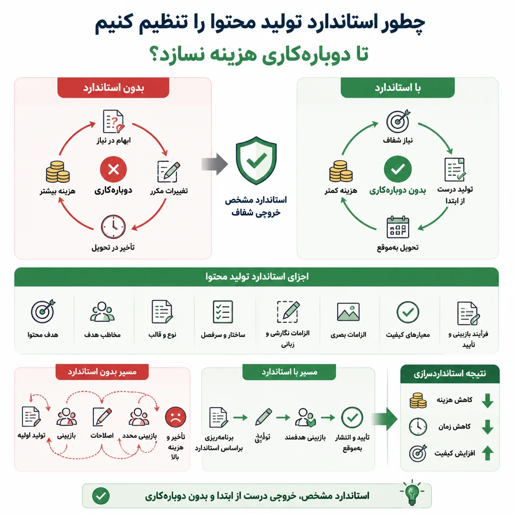 چطور استاندارد تولید محتوا را تنظیم کنیم تا دوبارهکاری هزینه نسازد؟ چطور استاندارد تولید محتوا را تنظیم کنیم تا دوبارهکاری هزینه نسازد؟