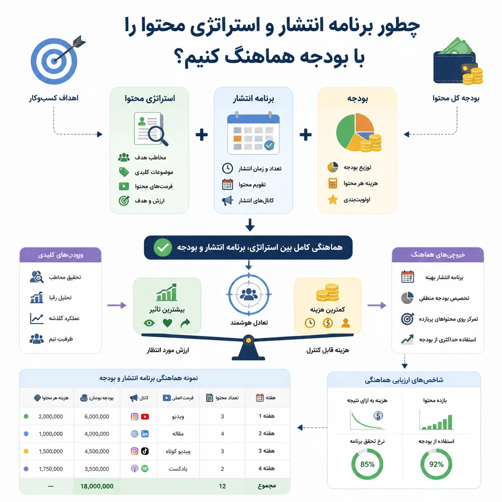 چطور برنامه انتشار و استراتژی محتوا را با بودجه هماهنگ کنیم؟ چطور برنامه انتشار و استراتژی محتوا را با بودجه هماهنگ کنیم؟