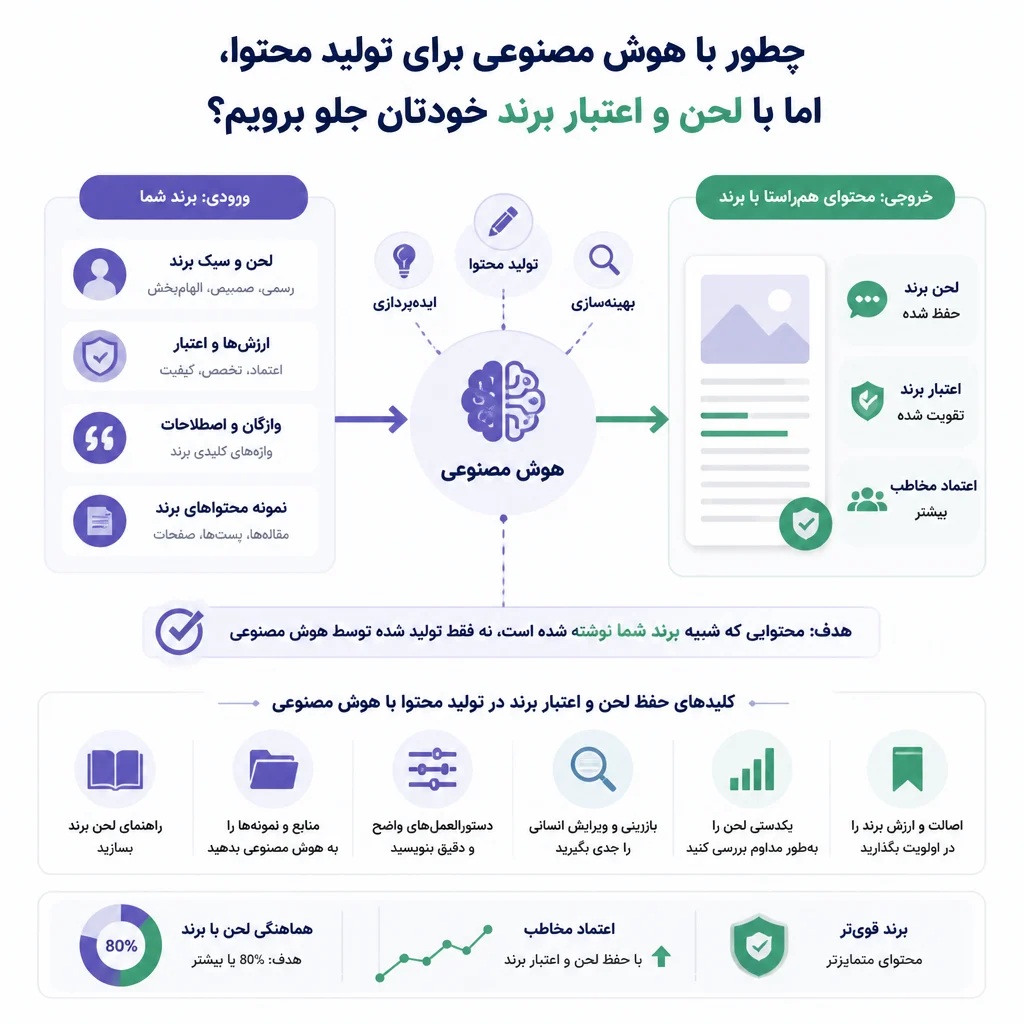 چطور با هوش مصنوعی برای تولید محتوا، اما با لحن و اعتبار برند خودتان جلو برویم؟ چطور با هوش مصنوعی برای تولید محتوا، اما با لحن و اعتبار برند خودتان جلو برویم؟