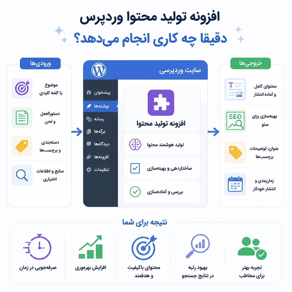 افزونه تولید محتوا وردپرس دقیقا چه کاری انجام میدهد؟ افزونه تولید محتوا وردپرس دقیقا چه کاری انجام میدهد؟