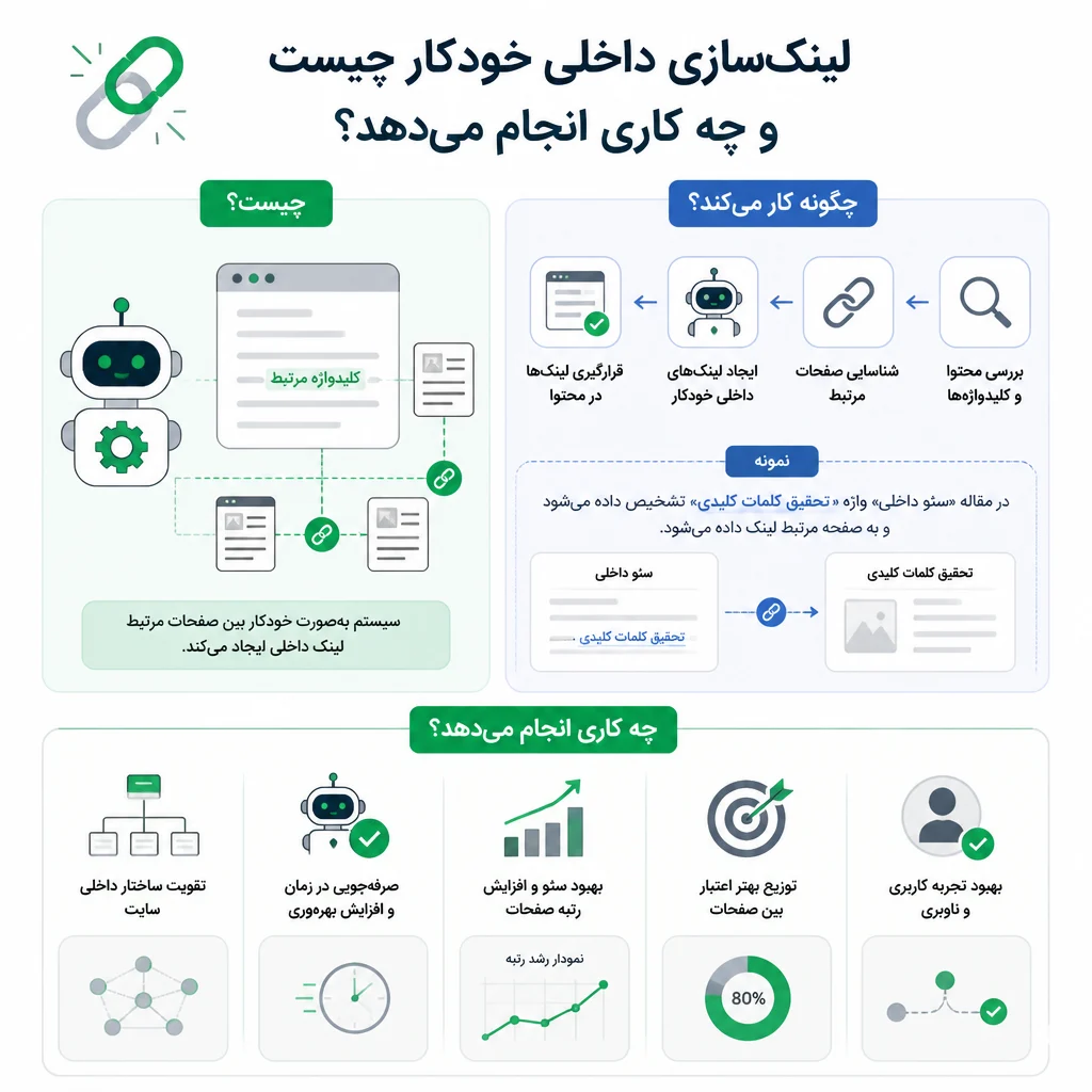 لینکسازی داخلی خودکار چیست و چه کاری انجام میدهد؟ لینکسازی داخلی خودکار چیست و چه کاری انجام میدهد؟