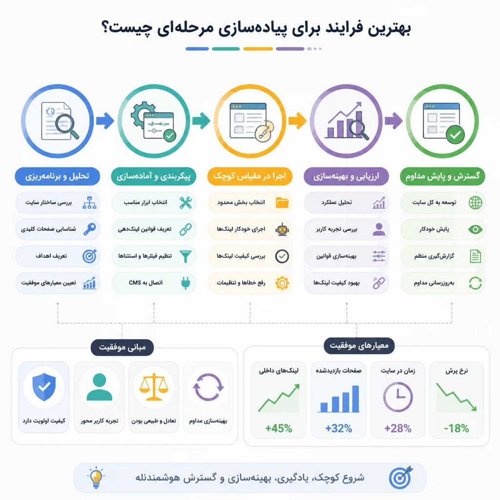 بهترین فرایند برای پیادهسازی مرحلهای چیست؟ بهترین فرایند برای پیادهسازی مرحلهای چیست؟