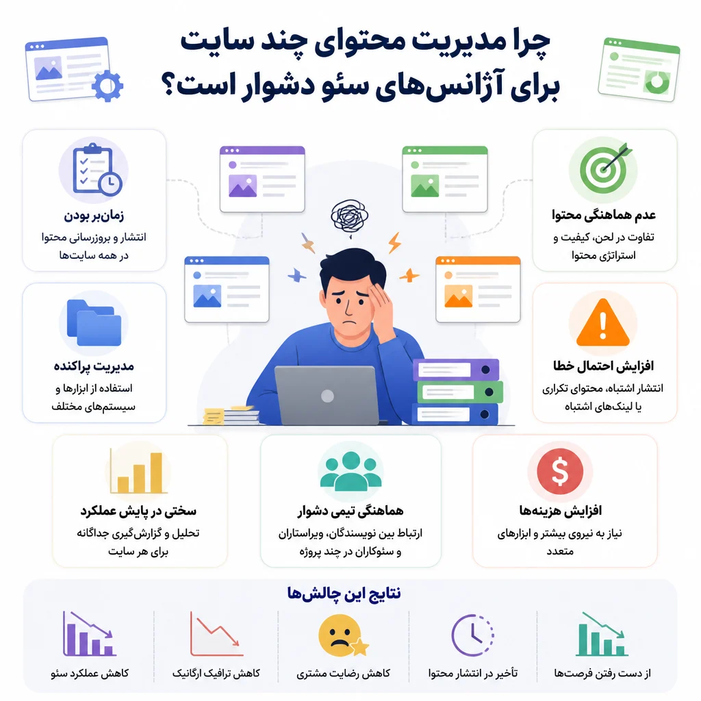چرا مدیریت محتوای چند سایت برای آژانسهای سئو دشوار است؟ چرا مدیریت محتوای چند سایت برای آژانسهای سئو دشوار است؟
