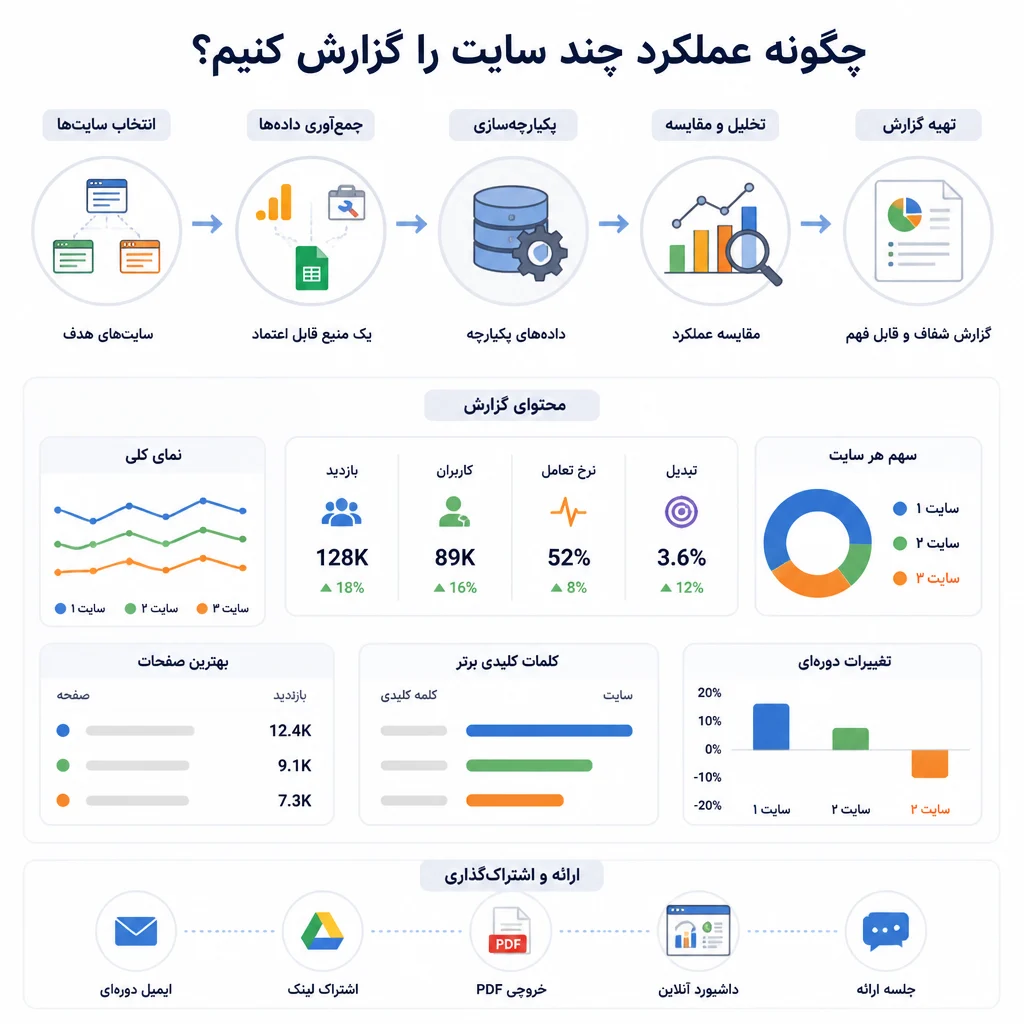 چگونه عملکرد چند سایت را گزارش کنیم؟ چگونه عملکرد چند سایت را گزارش کنیم؟
