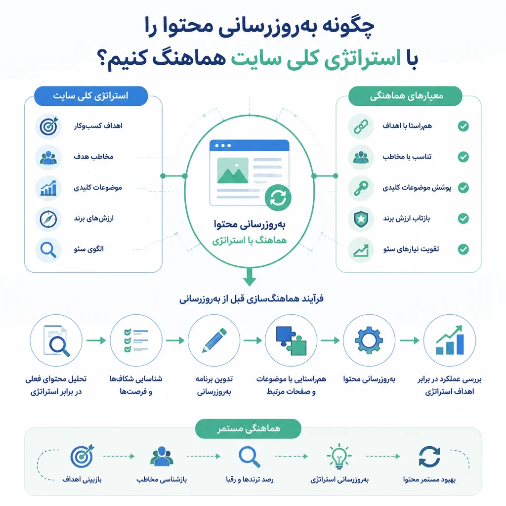 چگونه بهروزرسانی محتوا را با استراتژی کلی سایت هماهنگ کنیم؟ چگونه بهروزرسانی محتوا را با استراتژی کلی سایت هماهنگ کنیم؟