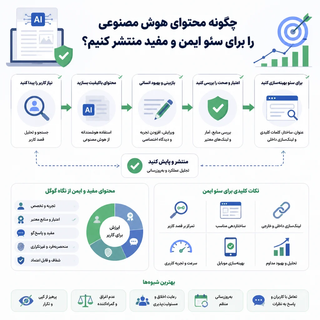 چگونه محتوای هوش مصنوعی را برای سئو ایمن و مفید منتشر کنیم؟ چگونه محتوای هوش مصنوعی را برای سئو ایمن و مفید منتشر کنیم؟