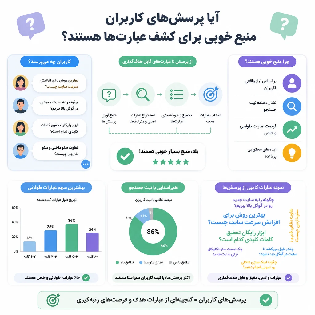 آیا پرسشهای کاربران منبع خوبی برای کشف عبارتها هستند؟ آیا پرسشهای کاربران منبع خوبی برای کشف عبارتها هستند؟