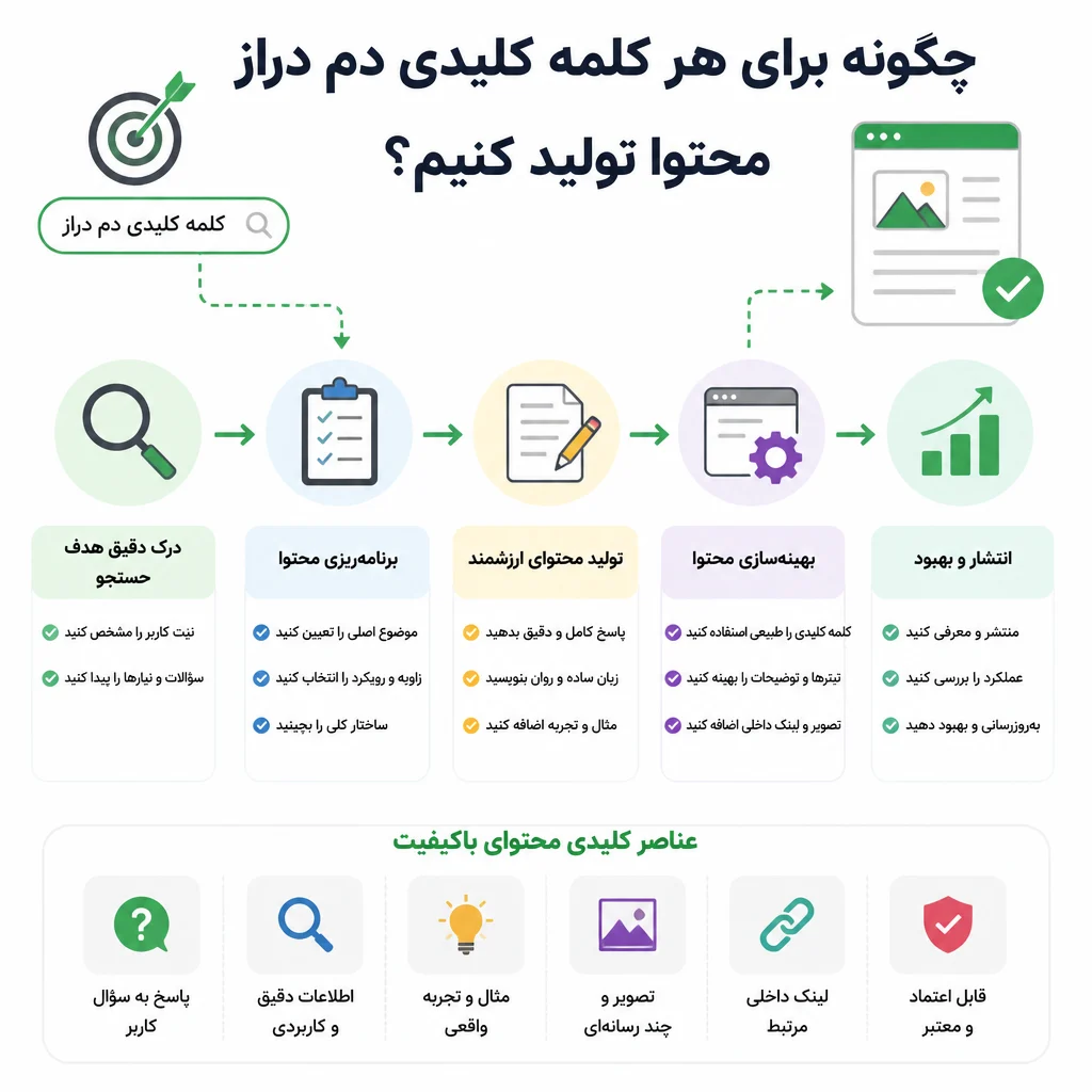 چگونه برای هر کلمه کلیدی دم دراز محتوا تولید کنیم؟ چگونه برای هر کلمه کلیدی دم دراز محتوا تولید کنیم؟