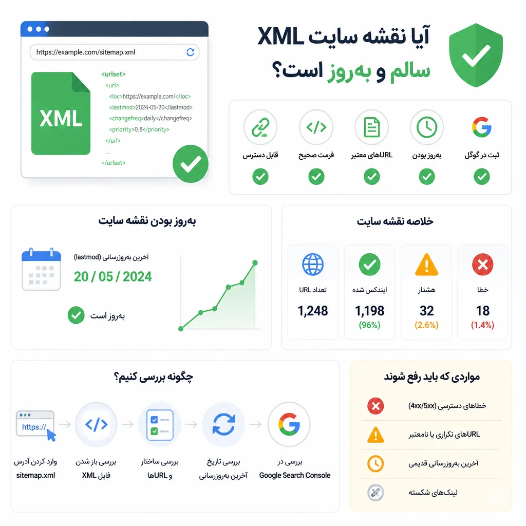 آیا نقشه سایت XML سالم و به‌روز است؟