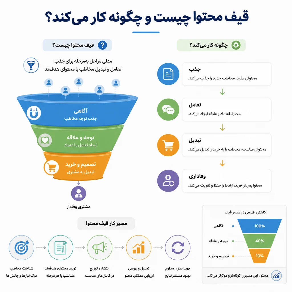 قیف محتوا چیست و چگونه کار میکند؟ قیف محتوا چیست و چگونه کار میکند؟