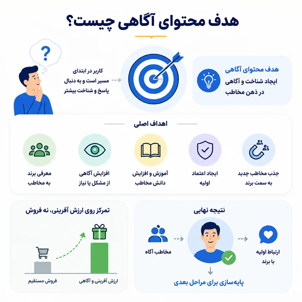 هدف محتوای آگاهی چیست؟ هدف محتوای آگاهی چیست؟