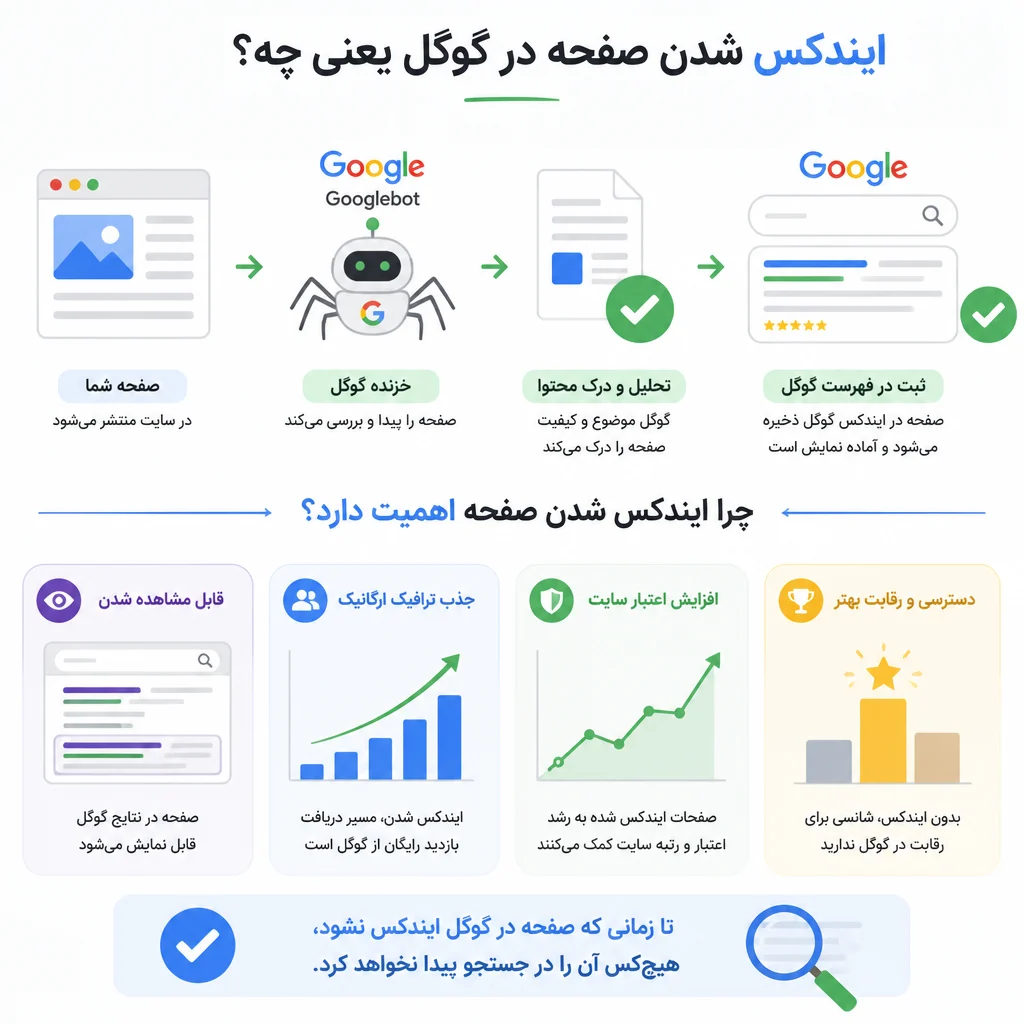 ایندکس شدن صفحه در گوگل یعنی چه و چرا اهمیت دارد؟