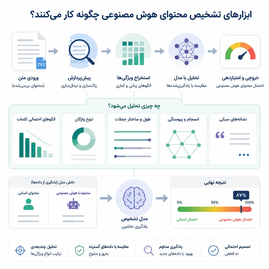 ابزارهای تشخیص محتوای هوش مصنوعی چگونه کار میکنند؟ ابزارهای تشخیص محتوای هوش مصنوعی چگونه کار میکنند؟