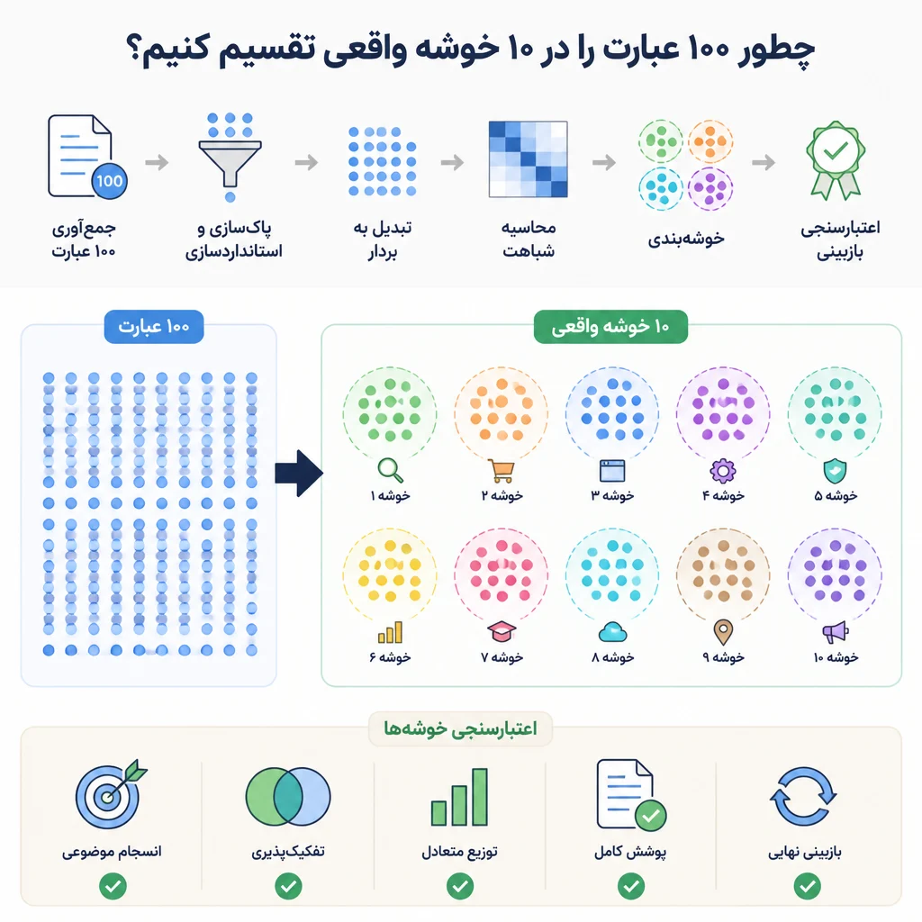 چطور ۱۰۰ عبارت را در ۱۰ خوشه واقعی تقسیم کنیم؟
