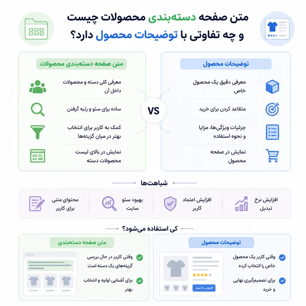 متن صفحه دستهبندی محصولات چیست و چه تفاوتی با توضیحات محصول دارد؟ متن صفحه دستهبندی محصولات چیست و چه تفاوتی با توضیحات محصول دارد؟