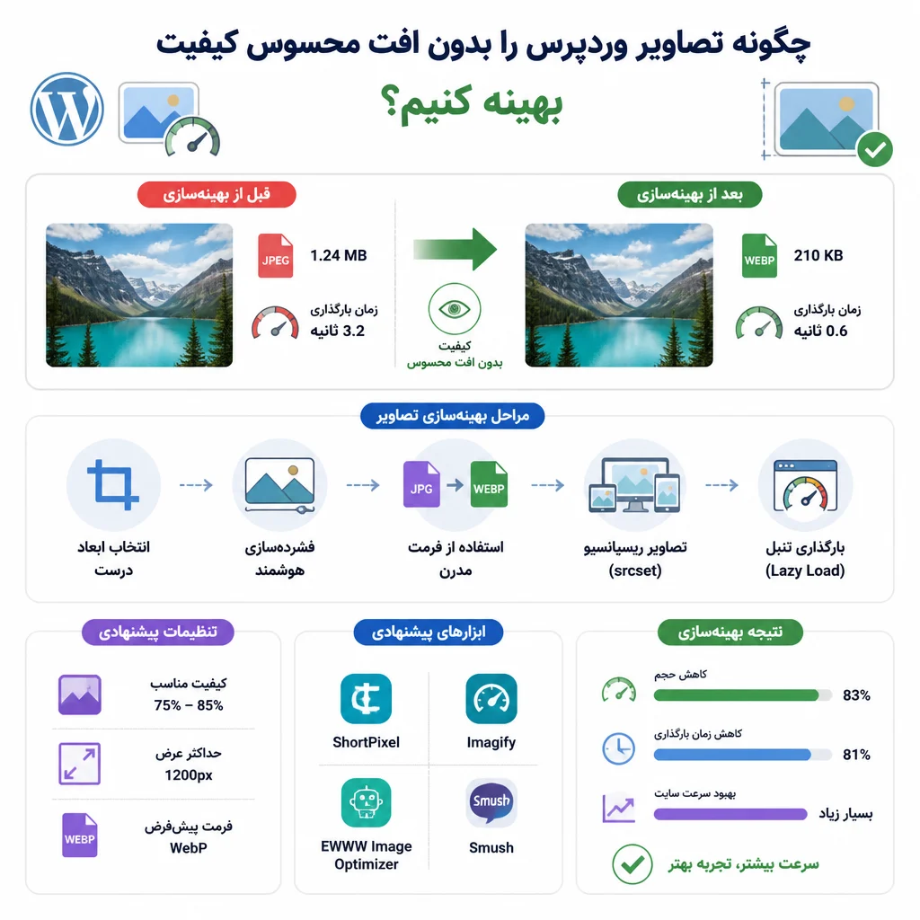 چگونه تصاویر وردپرس را بدون افت محسوس کیفیت بهینه کنیم؟