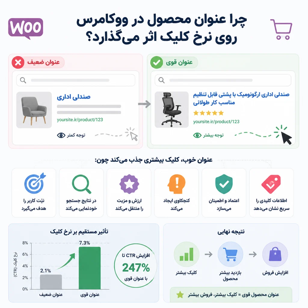 چرا عنوان محصول در ووکامرس روی نرخ کلیک اثر می‌گذارد؟
