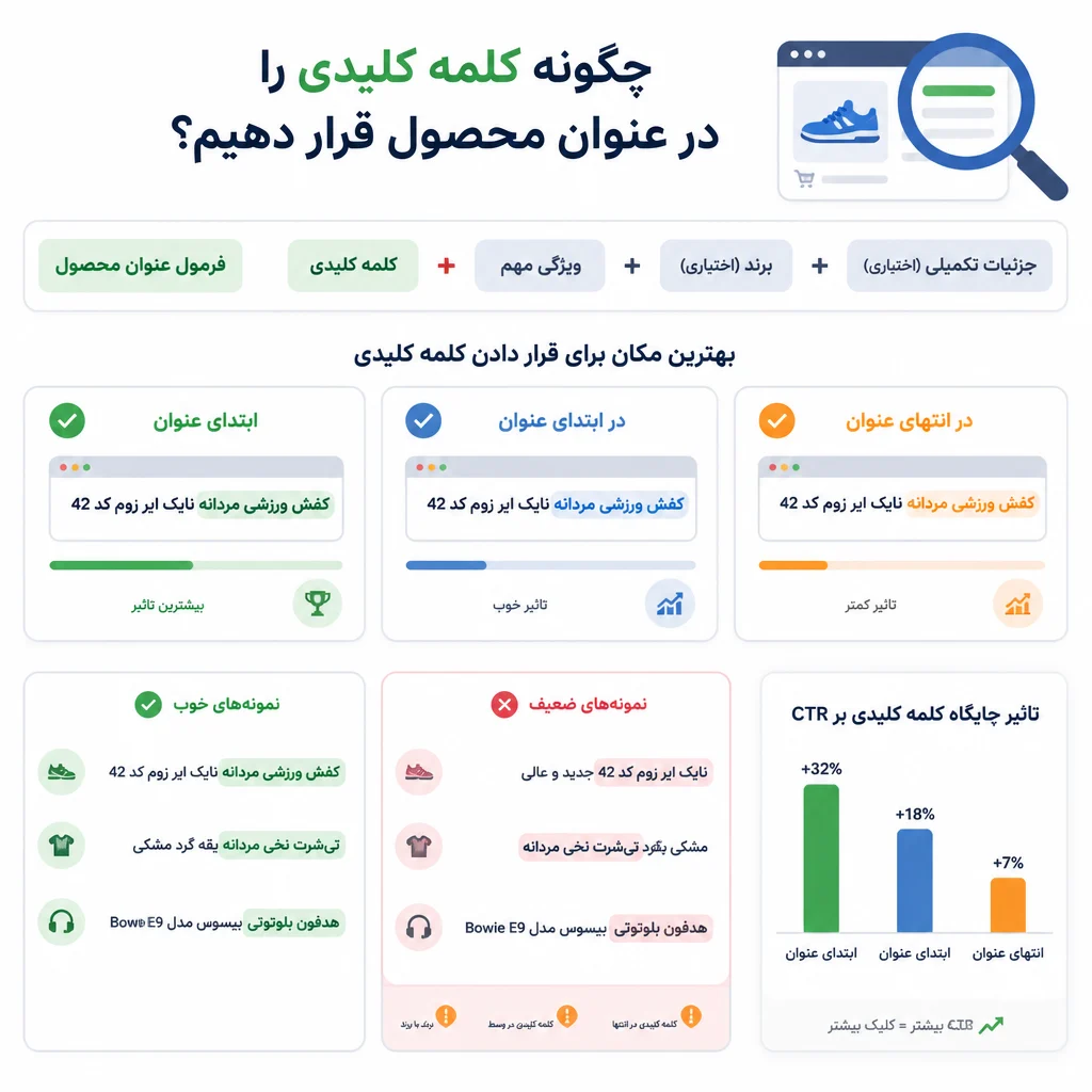 چگونه کلمه کلیدی را در عنوان محصول قرار دهیم؟