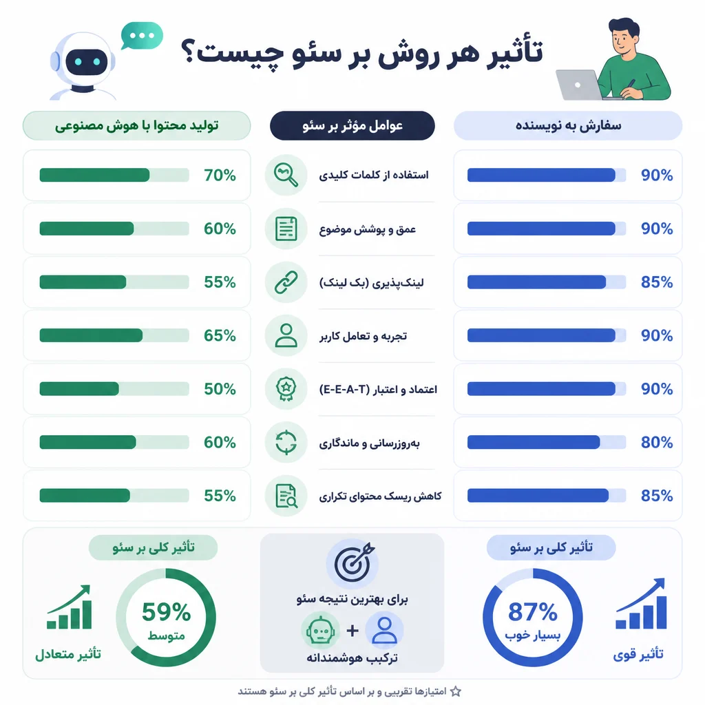 تأثیر هر روش بر سئو چیست؟