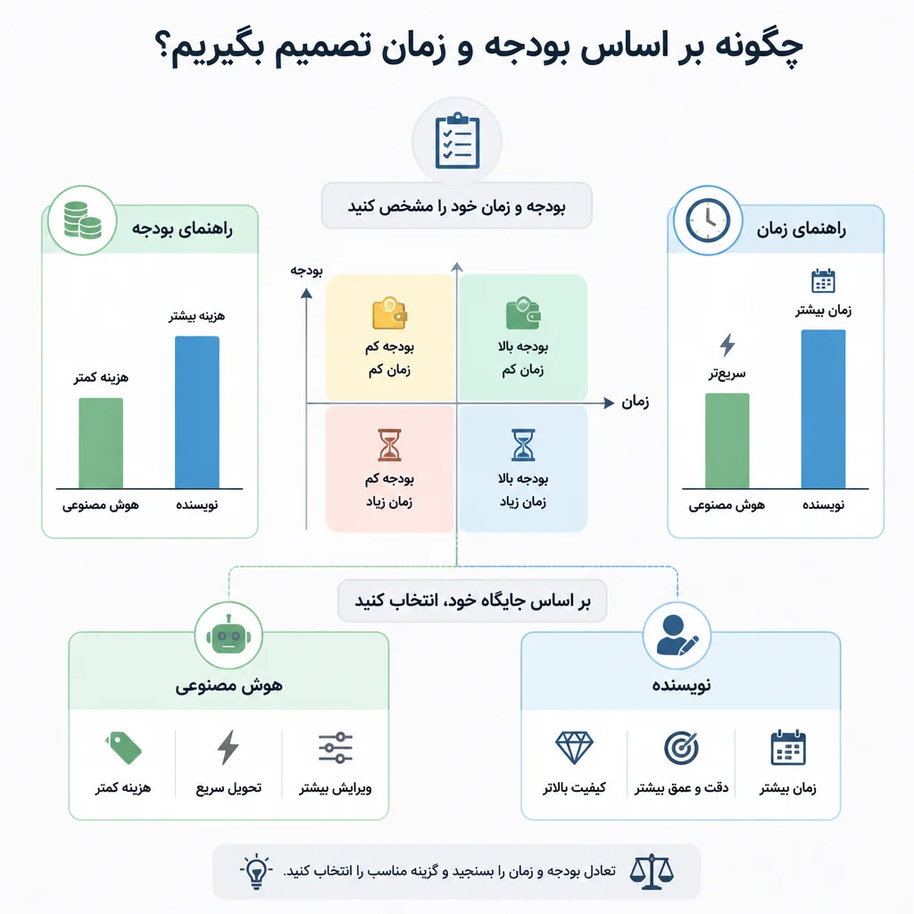 چگونه بر اساس بودجه و زمان تصمیم بگیریم؟