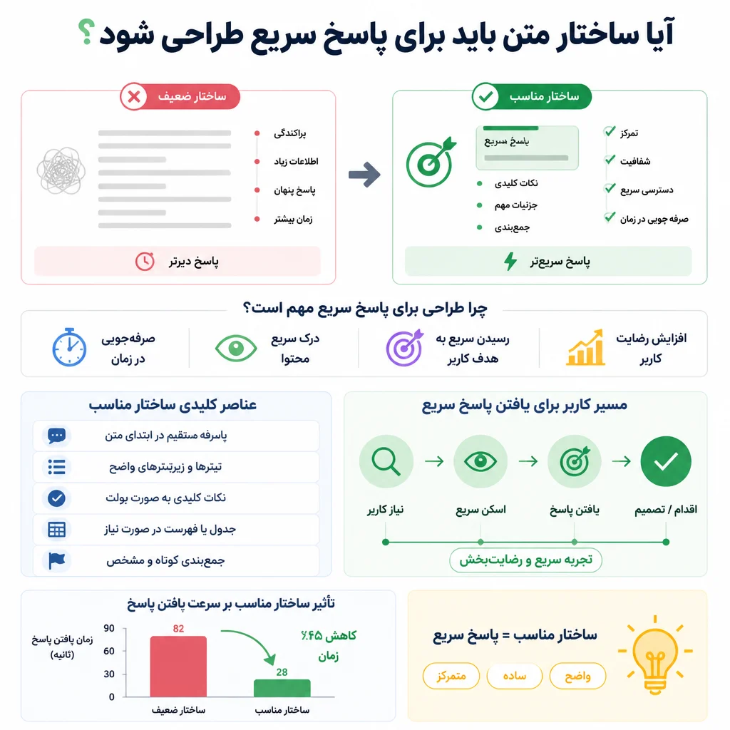 آیا ساختار متن باید برای پاسخ سریع طراحی شود؟ آیا ساختار متن باید برای پاسخ سریع طراحی شود؟