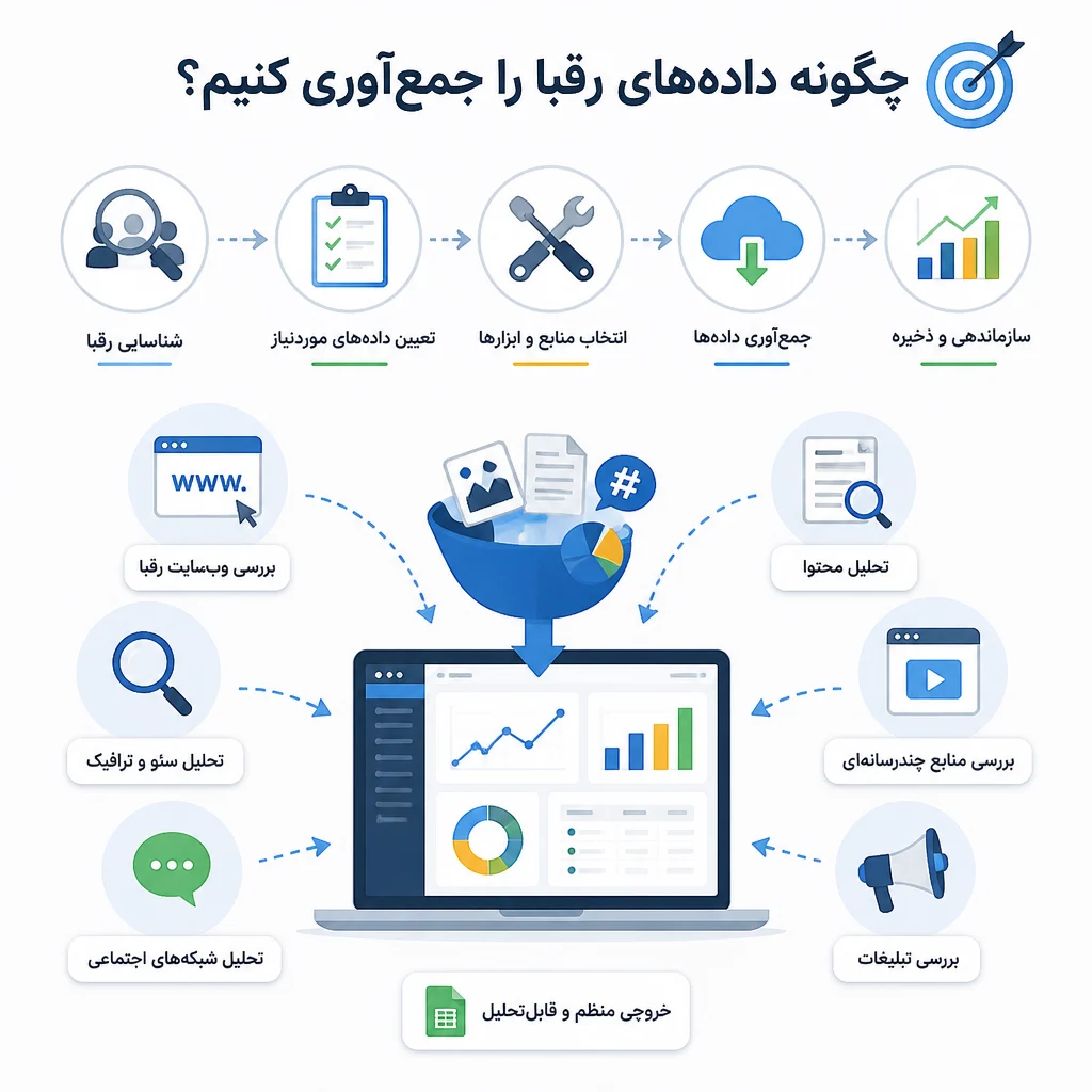 چگونه داده‌های رقبا را جمع‌آوری کنیم؟