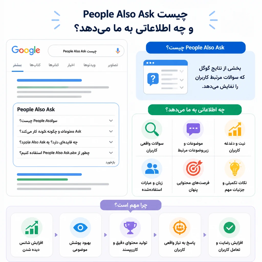People Also Ask چیست و چه اطلاعاتی به ما میدهد؟ People Also Ask چیست و چه اطلاعاتی به ما میدهد؟