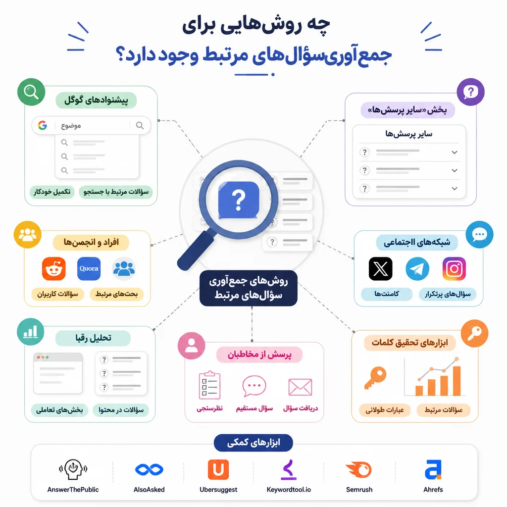 چه روشهایی برای جمعآوری سؤالهای مرتبط وجود دارد؟ چه روشهایی برای جمعآوری سؤالهای مرتبط وجود دارد؟