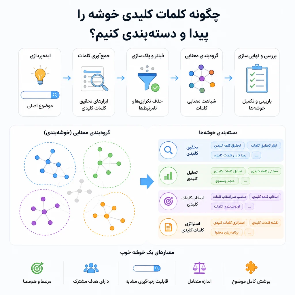 چگونه کلمات کلیدی خوشه را پیدا و دسته‌بندی کنیم؟
