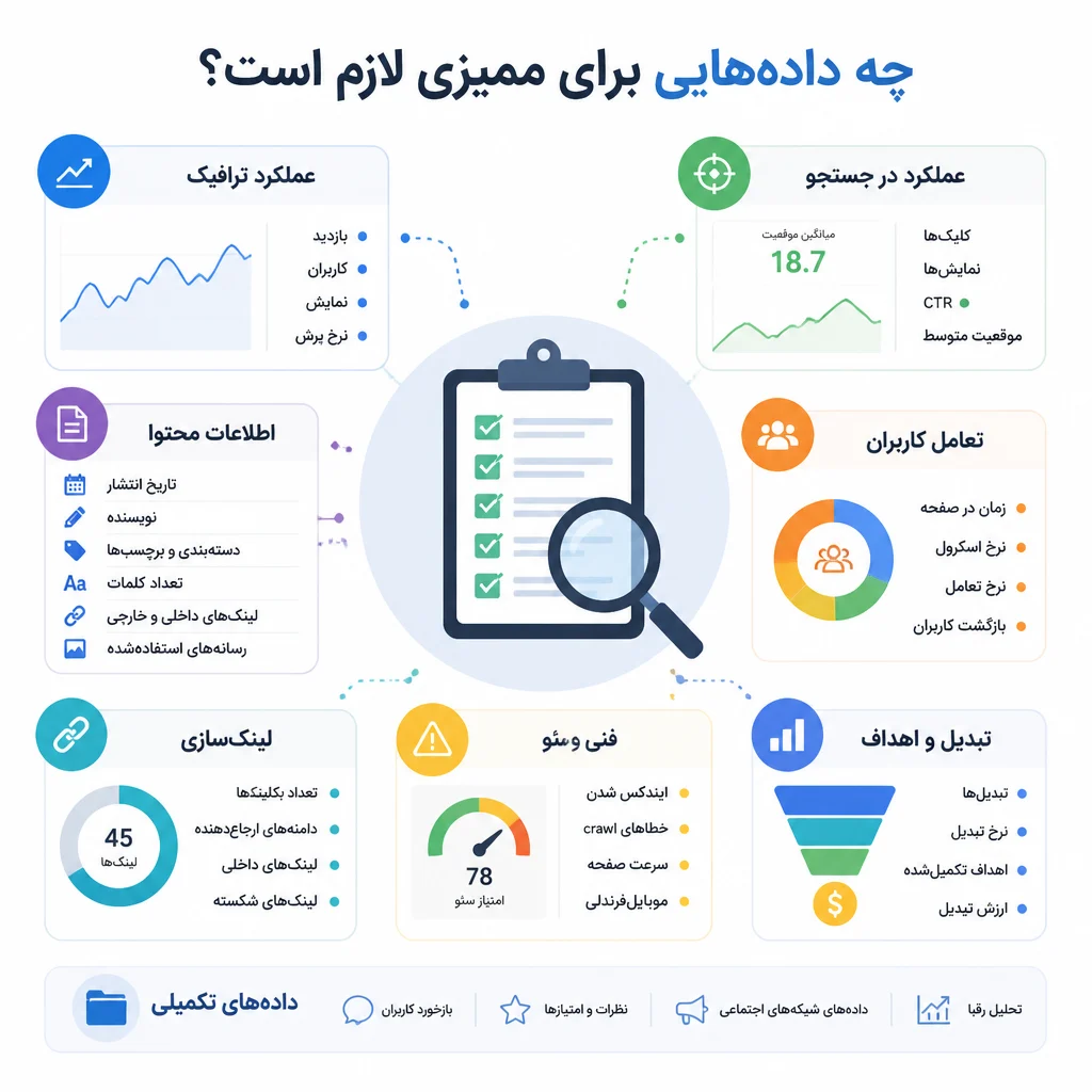 چه دادههایی برای ممیزی لازم است؟ چه دادههایی برای ممیزی لازم است؟