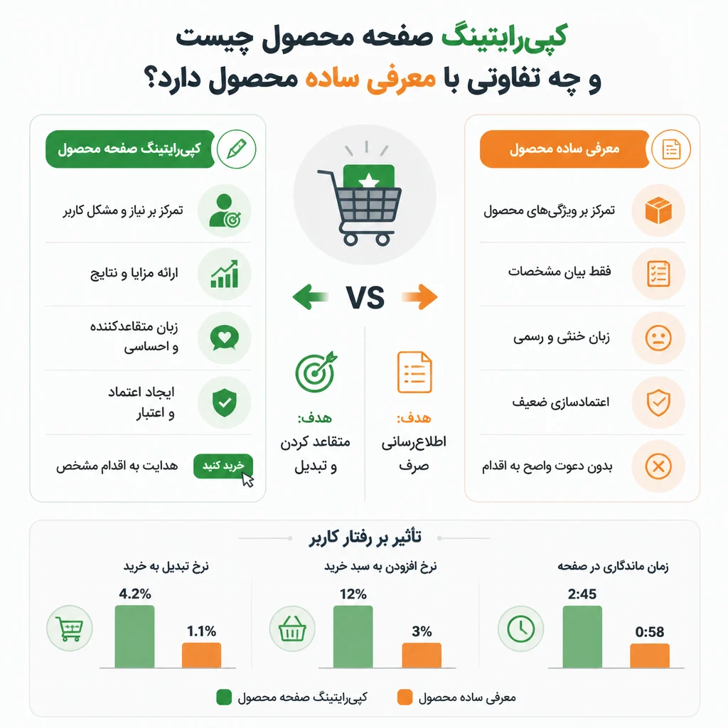 کپی‌رایتینگ صفحه محصول چیست و چه تفاوتی با معرفی ساده محصول دارد؟
