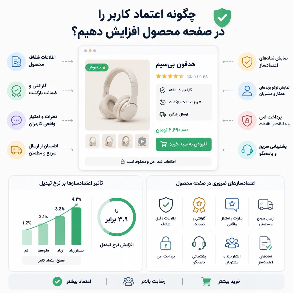 چگونه اعتماد کاربر را در صفحه محصول افزایش دهیم؟