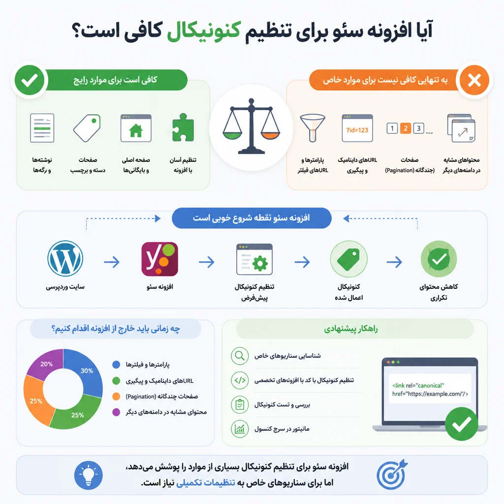 آیا افزونه سئو برای تنظیم کنونیکال کافی است؟