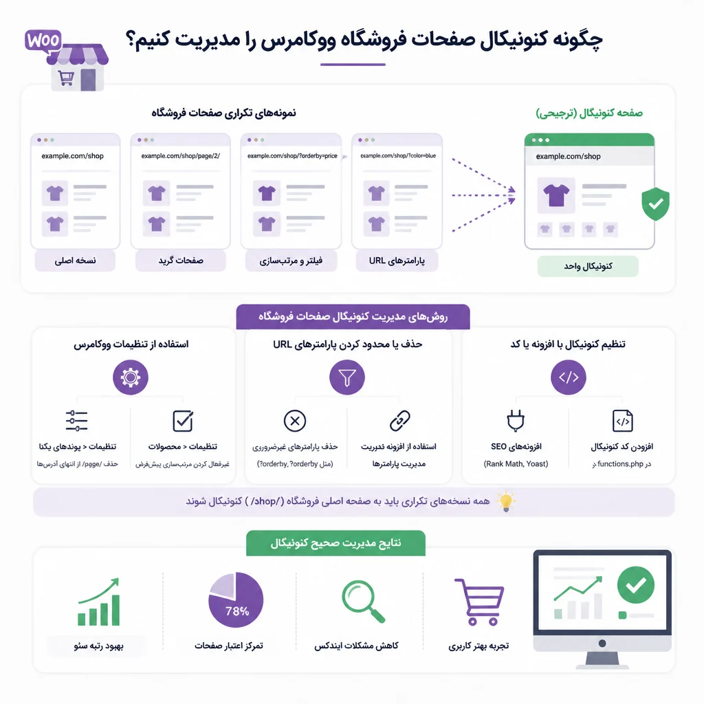 چگونه کنونیکال صفحات فروشگاه ووکامرس را مدیریت کنیم؟