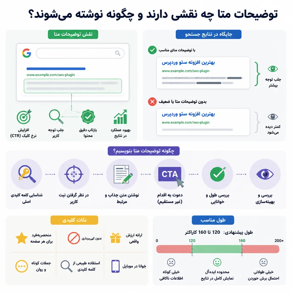 توضیحات متا چه نقشی دارند و چگونه نوشته می‌شوند؟