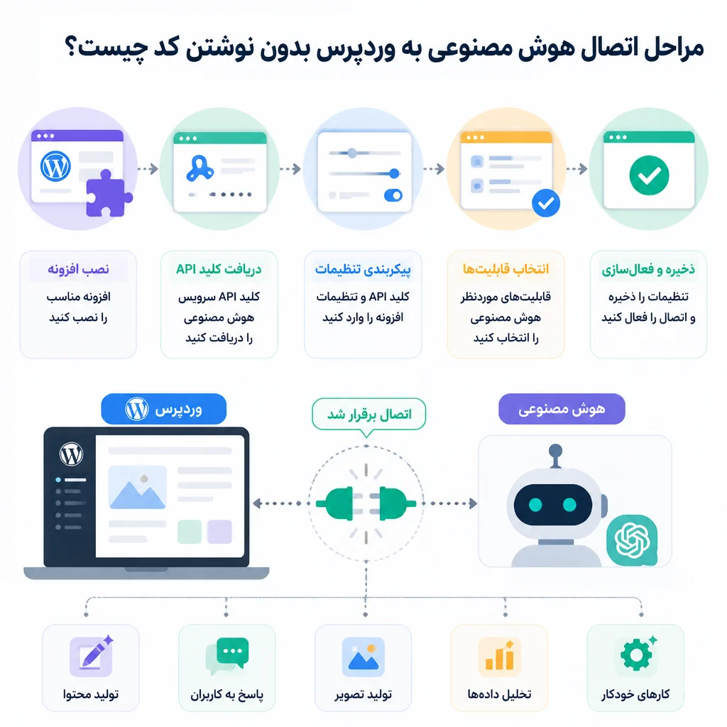 مراحل اتصال هوش مصنوعی به وردپرس بدون نوشتن کد چیست؟