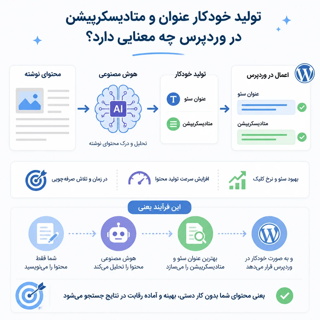 تولید خودکار عنوان و متادیسکریپشن در وردپرس چه معنایی دارد؟
